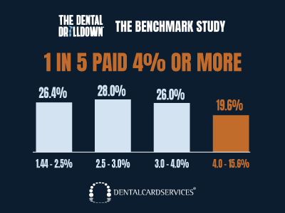 The Benchmark Study: What 500 Dental Practices Actually Pay to Get Paid